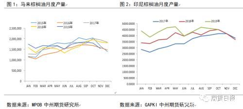 牛市不言顶 棕榈油上涨未结束