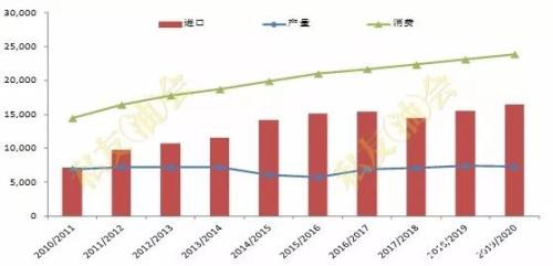 2020年生猪产能恢复缓慢 油强粕弱格局将维持