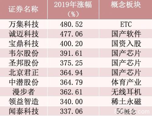 2019年十大牛股成绩单出炉！这些个股拔得头筹(股)