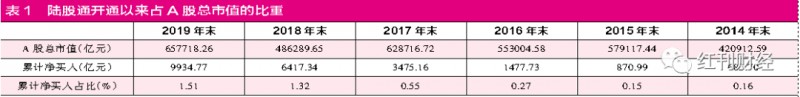 北上资金“加仓过年”格力电器等多只个股获青睐