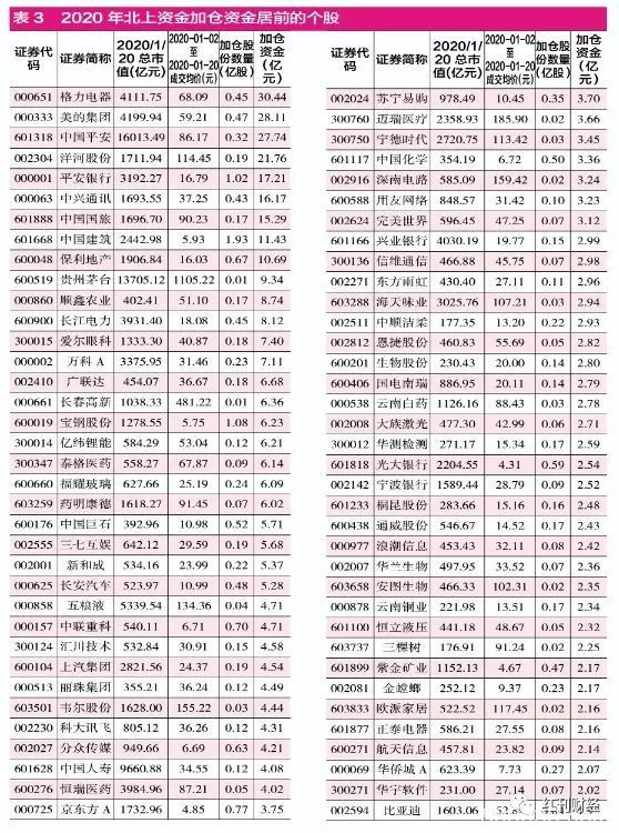 北上资金“加仓过年”格力电器等多只个股获青睐