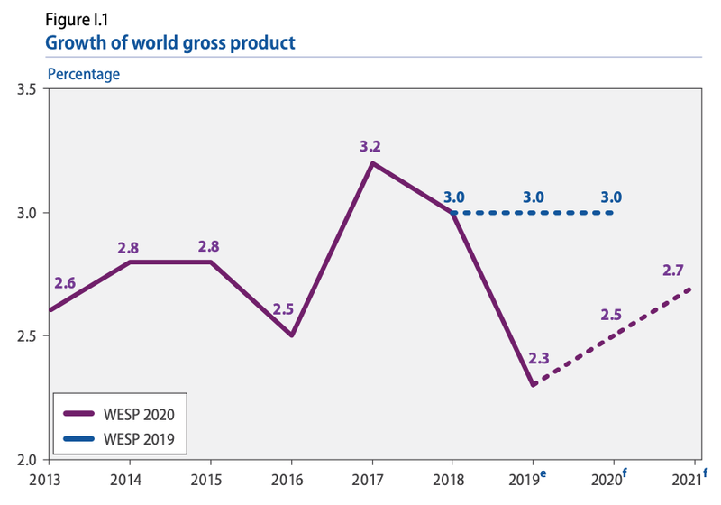 联合国警告：2019年全球经济增速降至10年来最低水平