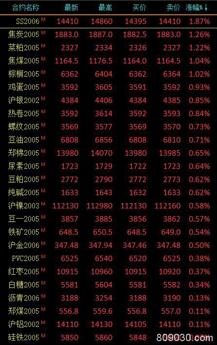 期市收评：能源化工类领跌 燃油、PTA、苯乙烯跌近2％