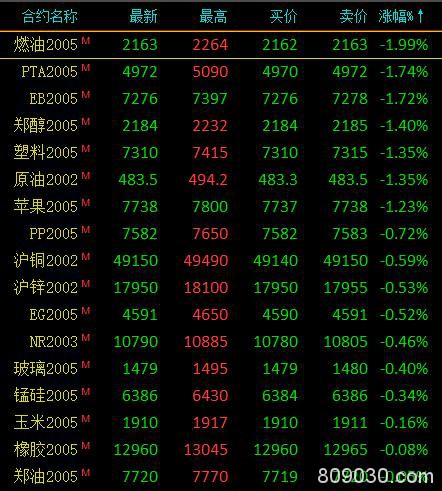 期市收评：能源化工类领跌 燃油、PTA、苯乙烯跌近2％