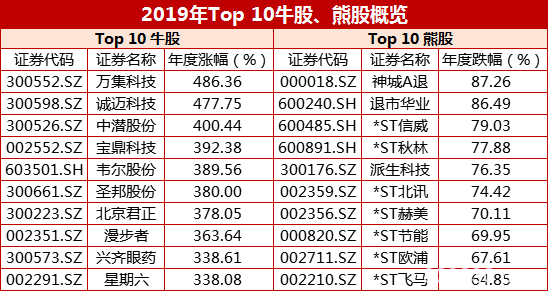 2020年A股跨年晚会：牛转乾坤、科技狂飙、改革前行、监狱风云