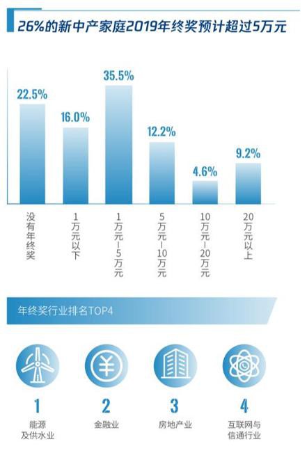 腾讯理财通报告：2019年超五成新中产主要支出是子女教育