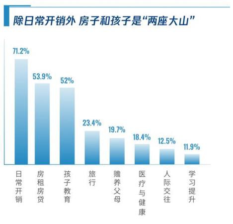 腾讯理财通报告：2019年超五成新中产主要支出是子女教育