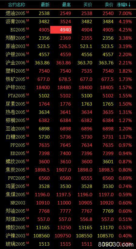 期市早评：中东消息面影响 燃油期货开盘大涨超7％