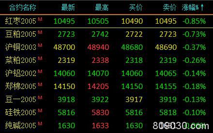 期市早评：中东消息面影响 燃油期货开盘大涨超7％