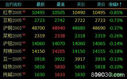 期市早评：中东消息面影响 燃油期货开盘大涨超7％