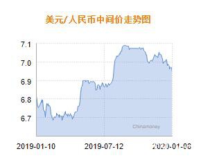 人民币兑美元中间价报6.9450 上调240个基点