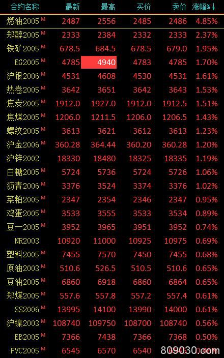 期市午评：能化类涨势回落 燃油早盘收盘收涨4.85％