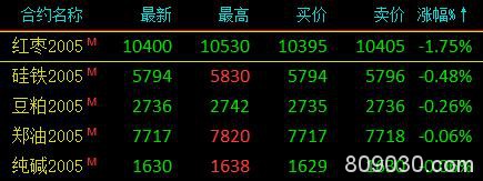 期市午评：能化类涨势回落 燃油早盘收盘收涨4.85％