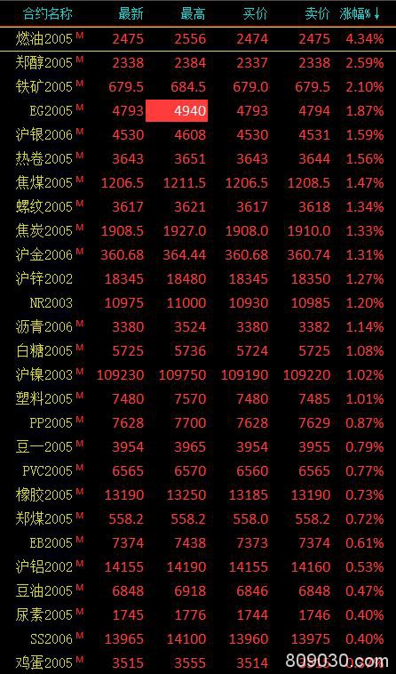 期市收评：黑色系回暖、原油回吐日内涨幅 燃油涨4.34％