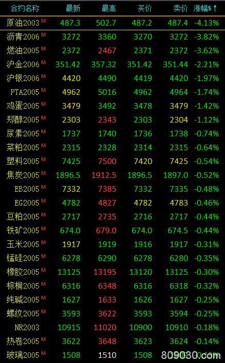 期市早评：市场避险情绪进一步降温 原油开盘跌超4％