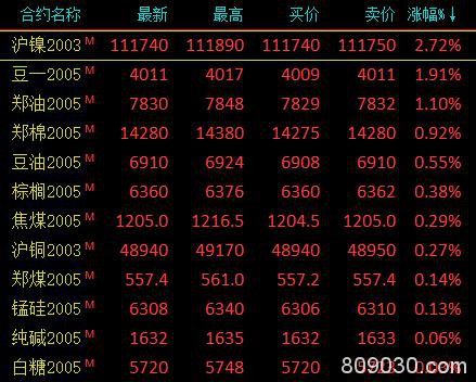 期市午评：能源化工品全线下跌 原油、沥青跌超4％