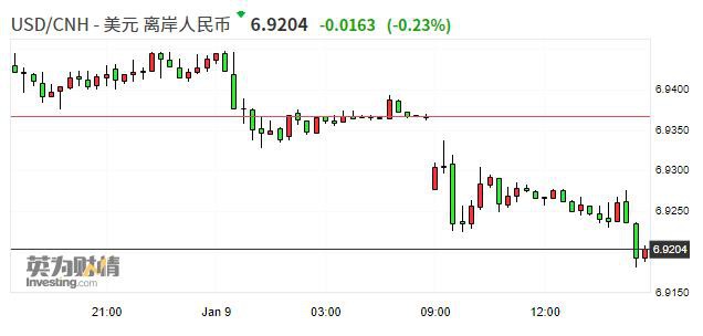 离岸人民币兑美元涨破6.92关口 日内涨近200点