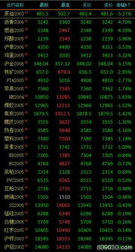 期市收评：能源化工品、贵金属跌幅居前 原油跌超5％