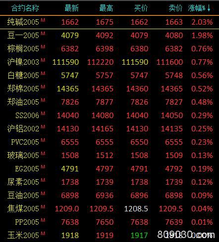 期市早评：商品期货多数下跌 原油、甲醇开盘跌逾2％