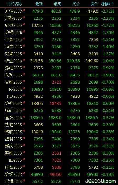 期市早评：商品期货多数下跌 原油、甲醇开盘跌逾2％