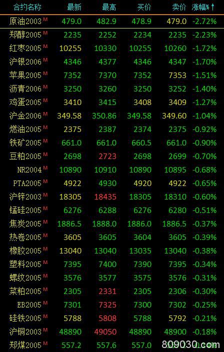 期市早评：商品期货多数下跌 原油、甲醇开盘跌逾2％