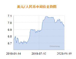 人民币兑美元中间价报6.9351 上调146个基点