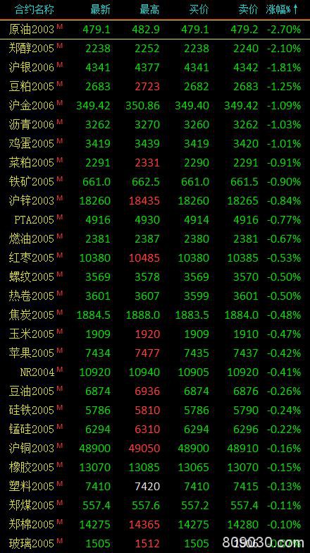 期市午评：能源化工品、贵金属跌幅居前 原油、甲醇跌超2％