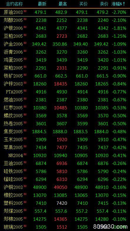 期市午评：能源化工品、贵金属跌幅居前 原油、甲醇跌超2％