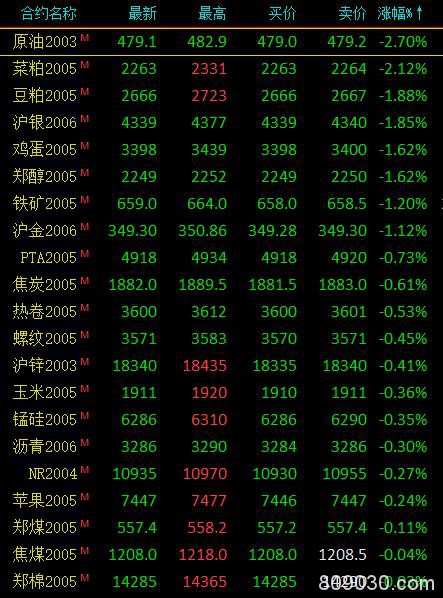 期市收评：商品期货涨跌参半 原油、菜粕跌超2％