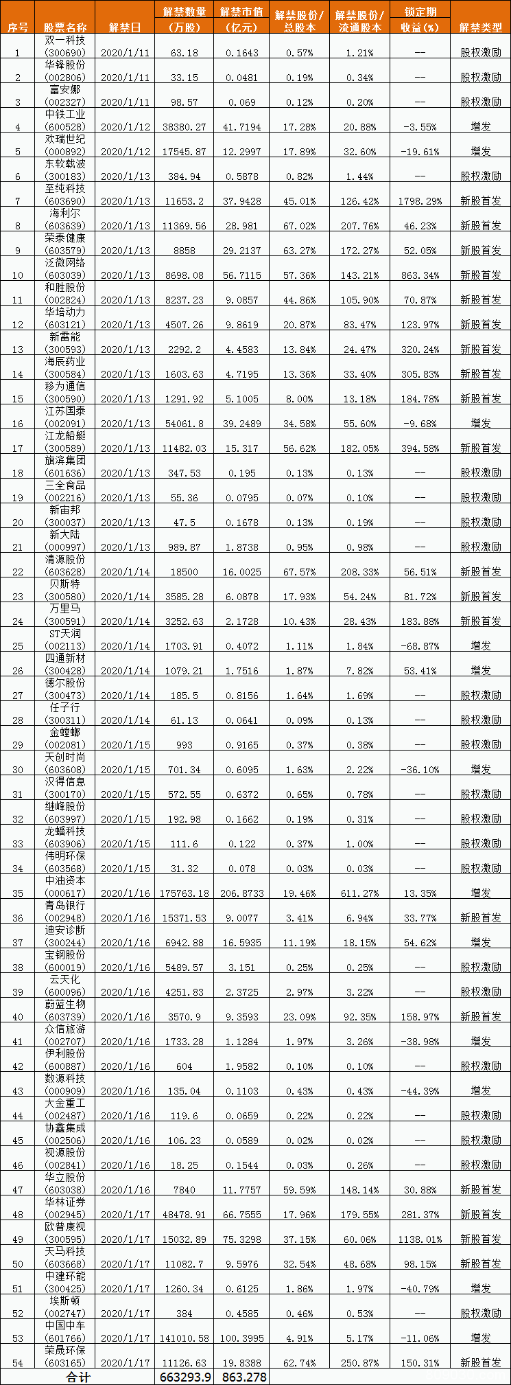 [加急]下周解禁市值环比增逾7成 中油资本、中国中车等迎解禁