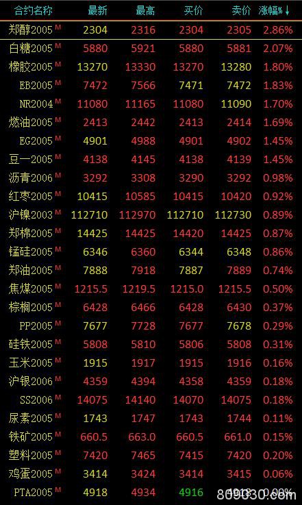 期市早评：商品期货涨跌参半 苯乙烯涨2.38％领涨市场