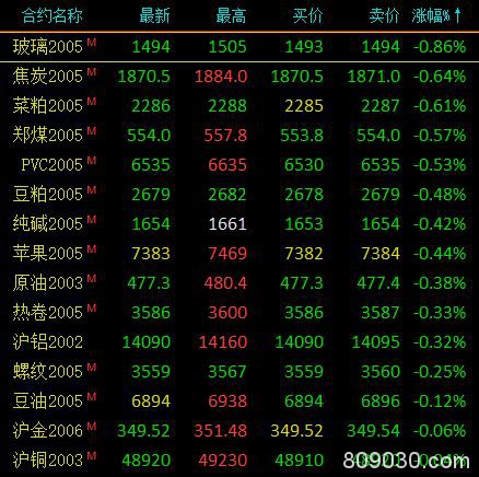 期市早评：商品期货涨跌参半 苯乙烯涨2.38％领涨市场