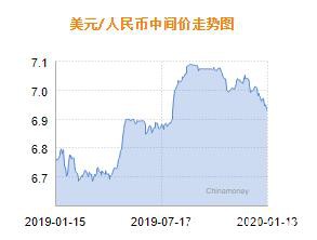 人民币兑美元中间价报6.9263 上调88个基点