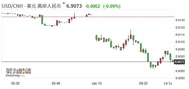 离岸人民币兑美元升破6.91关口 现报6.9073