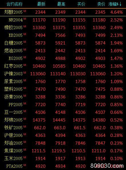 期市午评：能源化工品涨幅居前 甲醇涨超4％