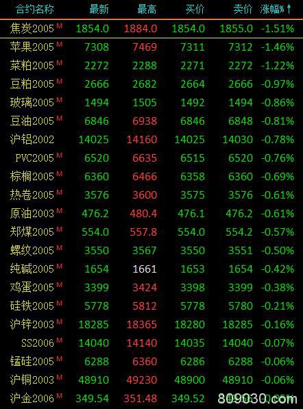 期市午评：能源化工品涨幅居前 甲醇涨超4％