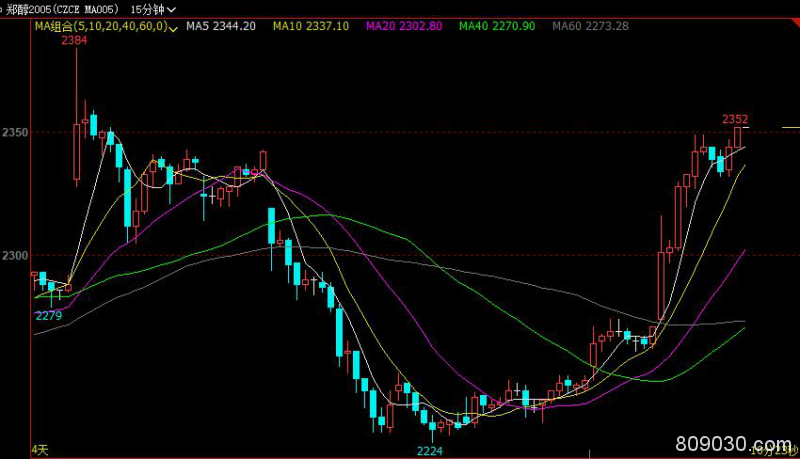 甲醇期货午后触及涨停 涨幅5.00％现报2352元/吨