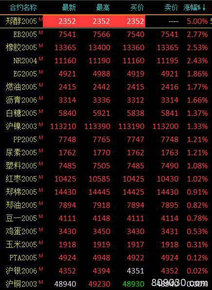 期市收评：商品期货多数上涨 甲醇上涨5％封涨停