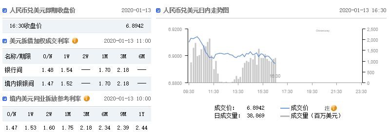 在岸人民币兑美元官方收报6.8942 创2019年7月31日来新高