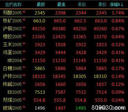 期市早评：商品期货多数下跌 原油开盘跌超2％