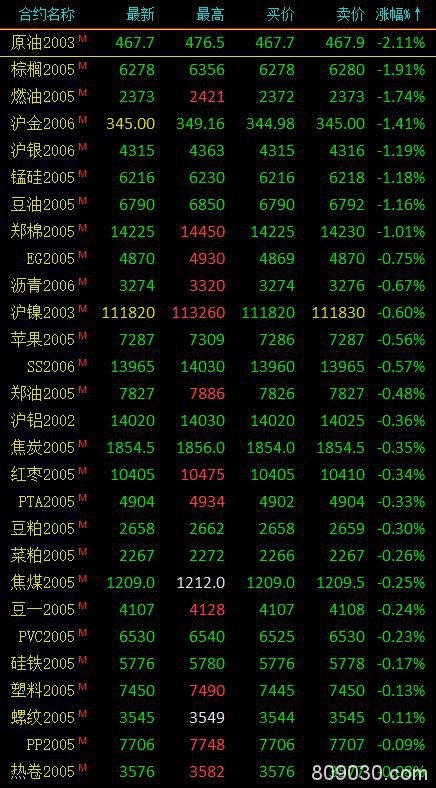 期市早评：商品期货多数下跌 原油开盘跌超2％