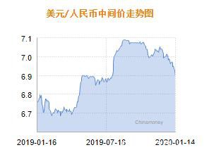 人民币兑美元中间价报6.8954 上调309个基点