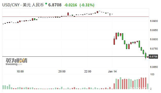 在岸人民币兑美元涨破6.87 创去年7月以来新高