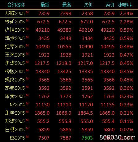 期市午评：有色金属全线跌 甲醇延续昨日涨势收涨超2％