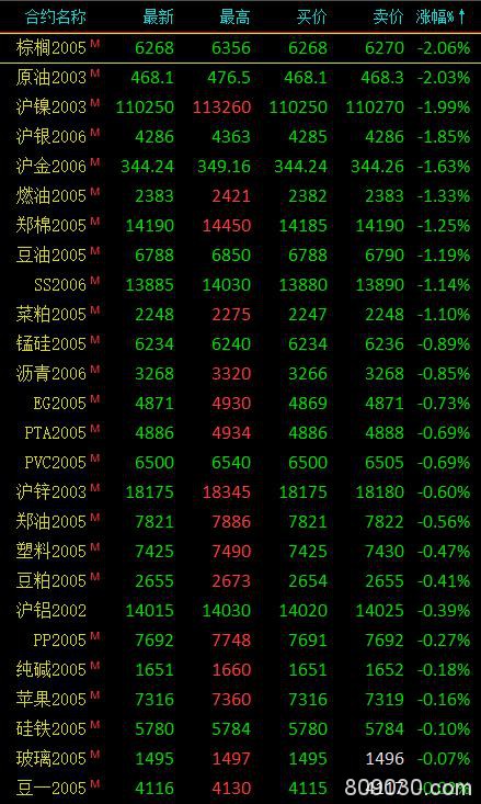 期市午评：有色金属全线跌 甲醇延续昨日涨势收涨超2％