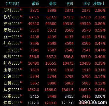 期市收评：商品期货多数下跌 沪镍跌逾3％领跌市场