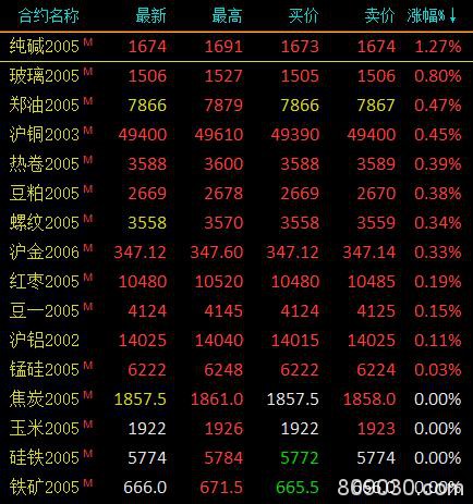 期市早评：商品期货多数下跌 沥青、燃油开盘跌超2％