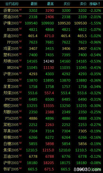 期市早评：商品期货多数下跌 沥青、燃油开盘跌超2％