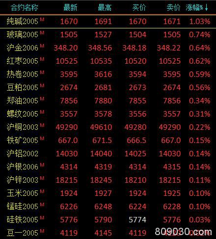 期市午评：能化板块全线飘绿 燃油跌超3％、沥青跌超2％