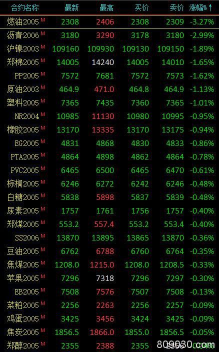 期市午评：能化板块全线飘绿 燃油跌超3％、沥青跌超2％